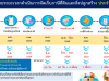 การขยายเวลาดำเนินการจัดเก็บภาษีที่ดินและสิ่งปลูกสร้าง ประจำปี พ.ศ.2569