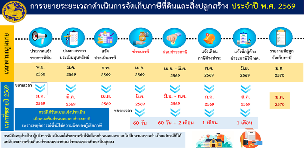 การขยายเวลาดำเนินการจัดเก็บภาษีที่ดินและสิ่งปลูกสร้าง ประจำปี พ.ศ.2569